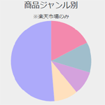 売り上げジャンルの円グラフ